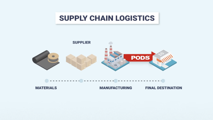 Dropshipping 2023: Lợi ích và hạn chế 14 PODS Logistics and Distribution
