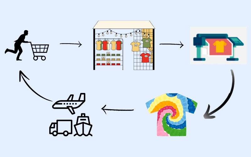 Tại sao website shopify phù hợp với anh em bán POD sạch 6 cach kiem thu nhap tu pod shopify 1