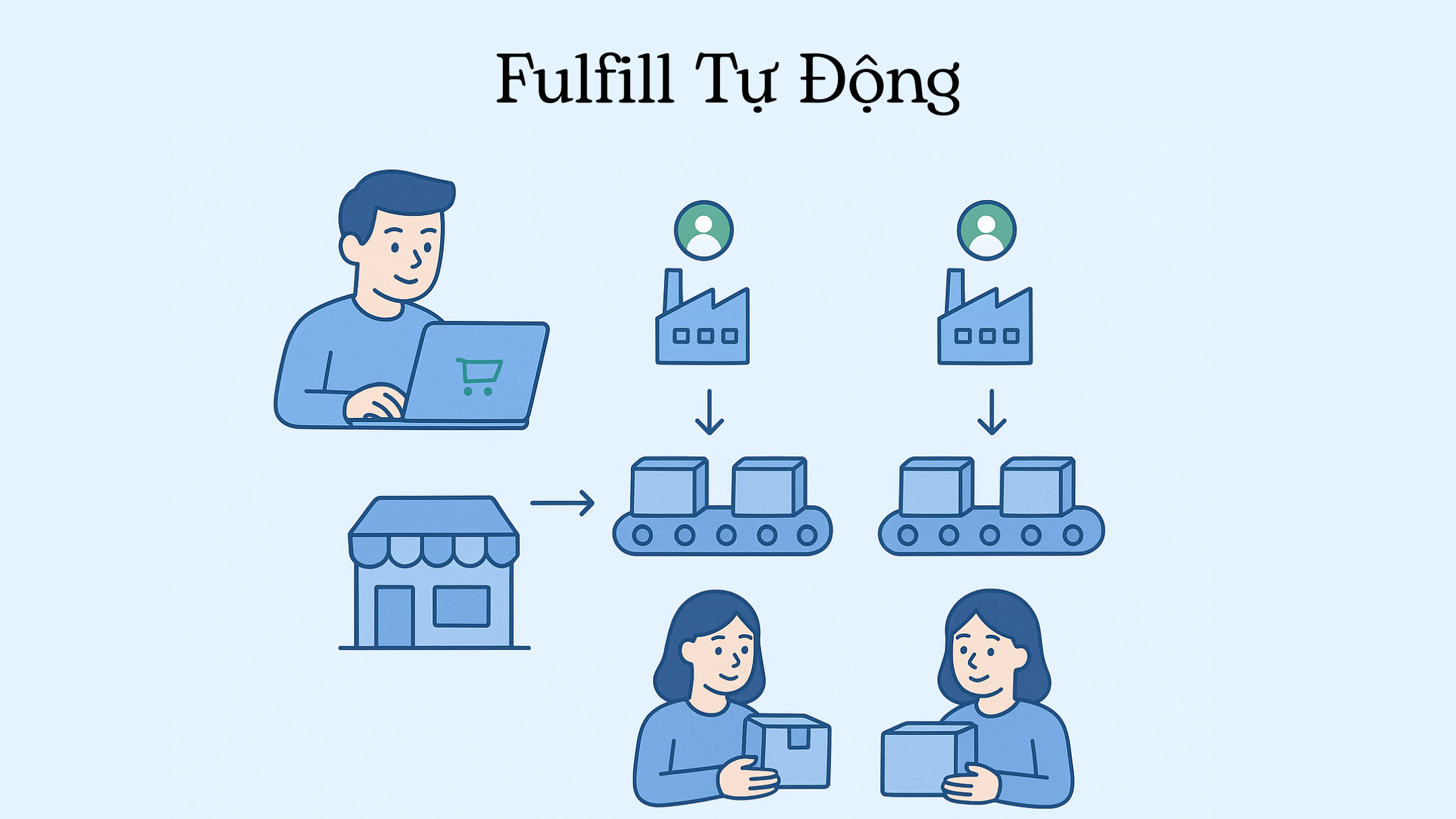 Cách MMO Chuyên Nghiệp Duy Trì 100% Tốc Độ Fulfill Khi Volume Bùng Nổ 1 Fulfill Tự Động