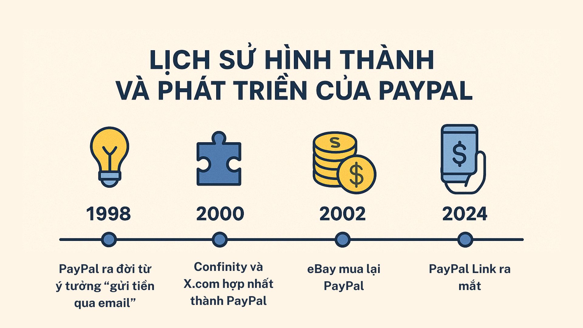 Lịch sử phát triển tiền tệ của PayPal 4 Them tieu de phu