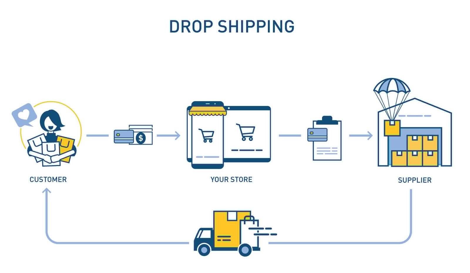 Học cách bắt đầu kinh doanh Dropshipping mà không cần trả trước 9 dropshipping amazon 2 11