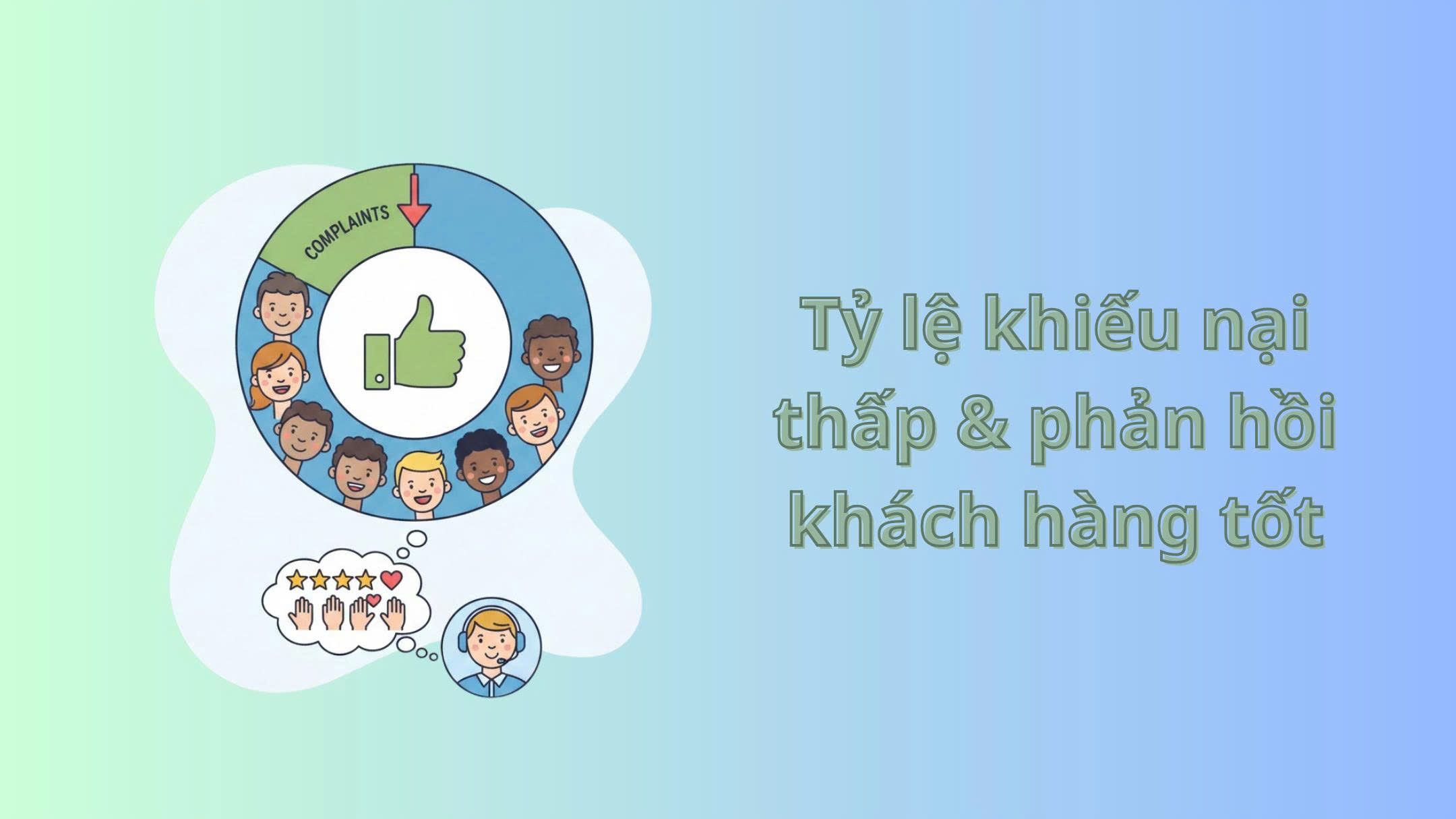 Tỷ lệ khiếu nại thấp & phản hồi khách hàng tốt